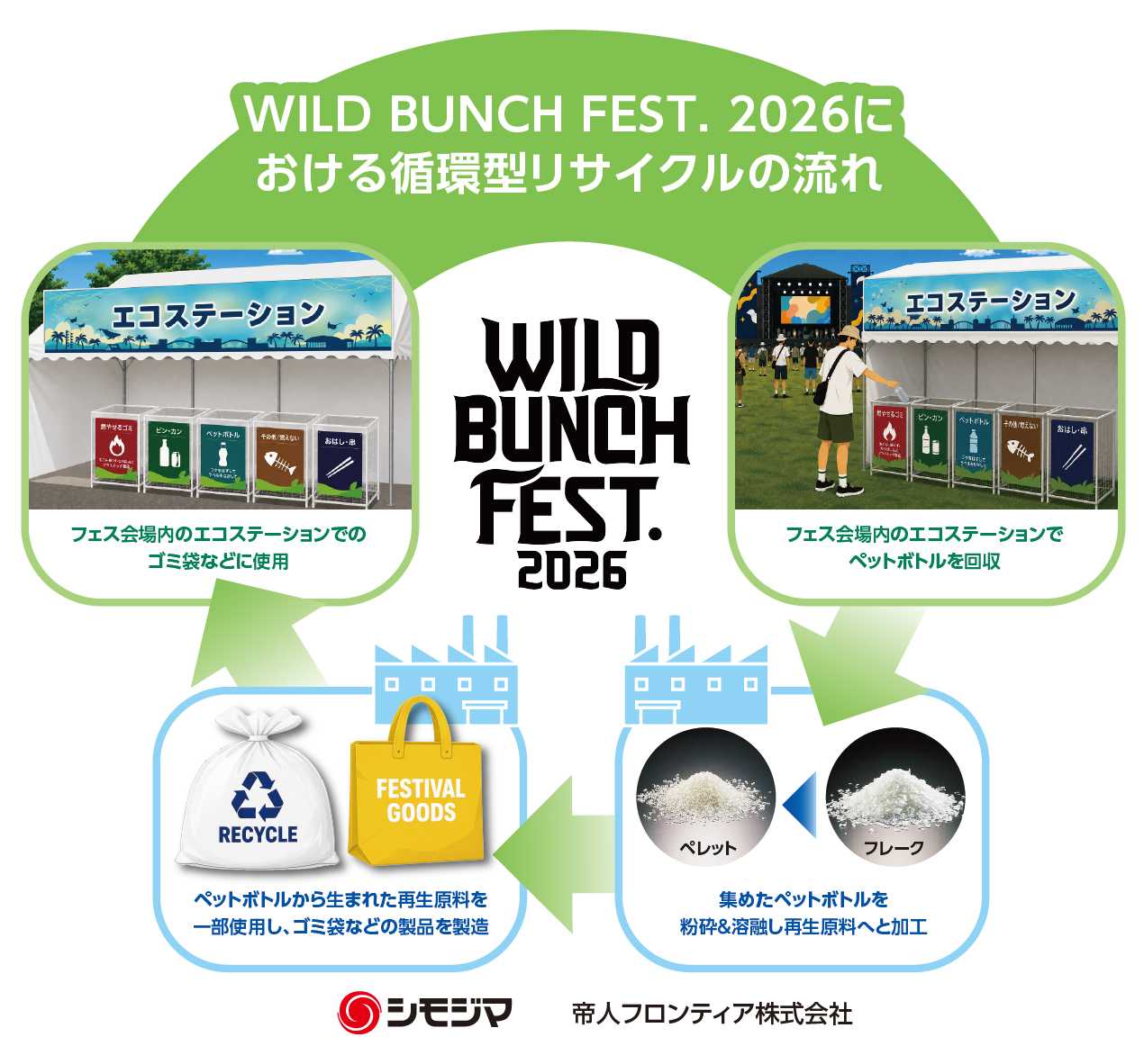 WBF2006における循環型リサイクルの流れ_260810