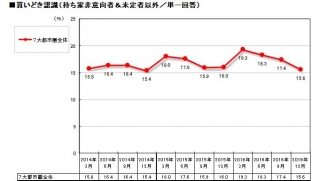 『住まいの買いどき感』調査（2016年12月度）
