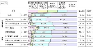 WAN高速化ツールの導入率は約1割、“パフォーマンス”と“適合性”がツール導入のキーポイントに