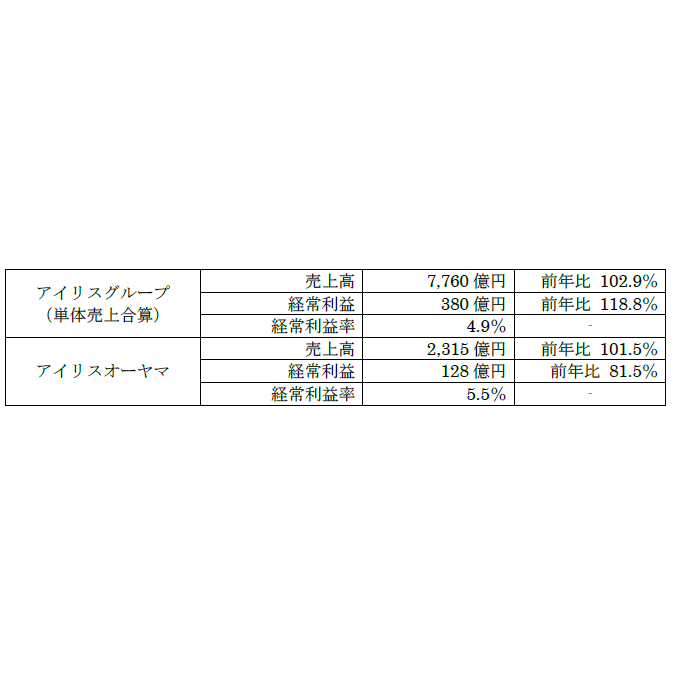 アイリスオーヤマ株式会社