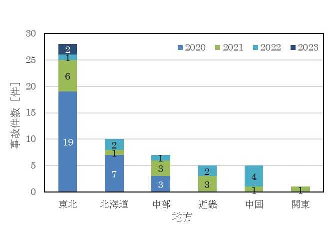 独立行政法人製品評価技術基盤機構