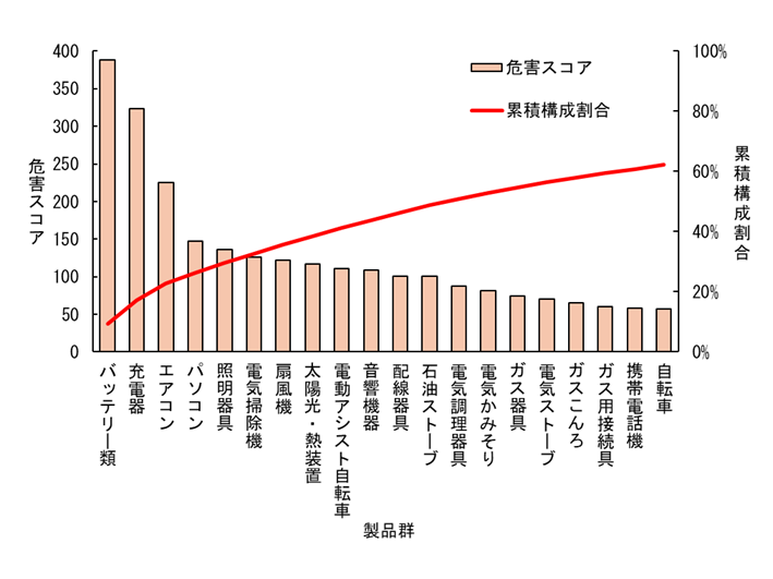 独立行政法人製品評価技術基盤機構