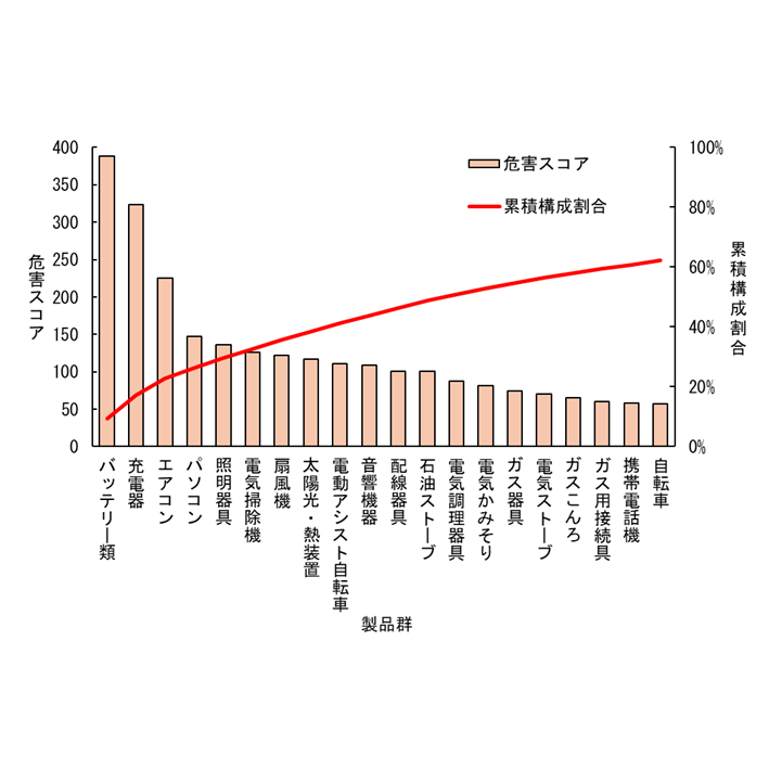 独立行政法人製品評価技術基盤機構