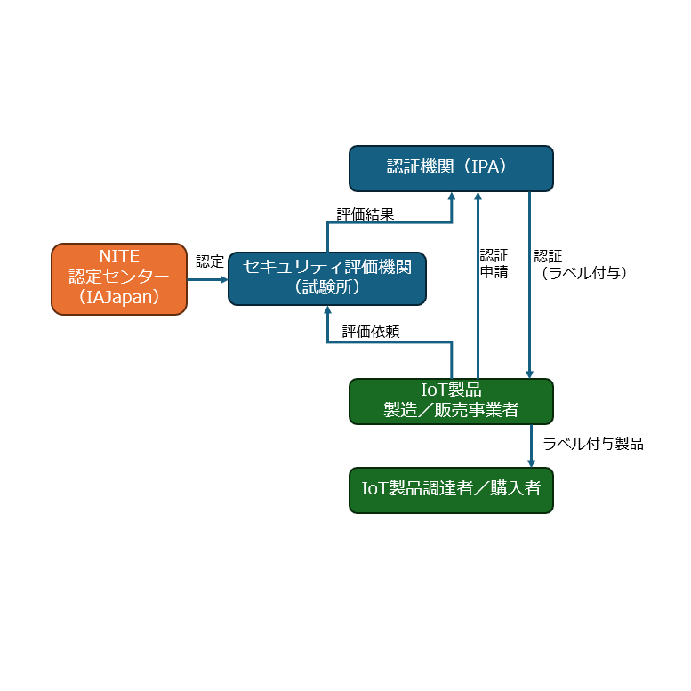 独立行政法人製品評価技術基盤機構