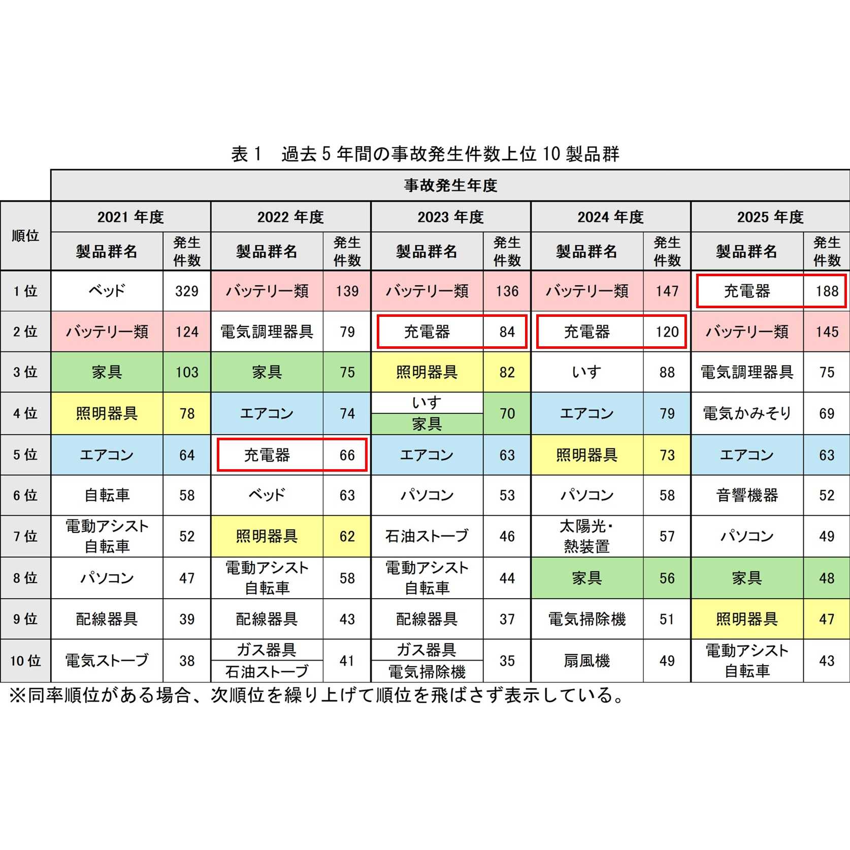独立行政法人製品評価技術基盤機構