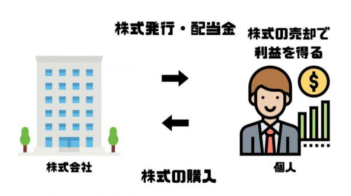 株式投資の仕組み解説画像を金融メディア「マネーグロース」が作成して公開しました | 株式会社VALUKU