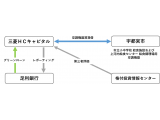 三菱ＨＣキャピタル株式会社