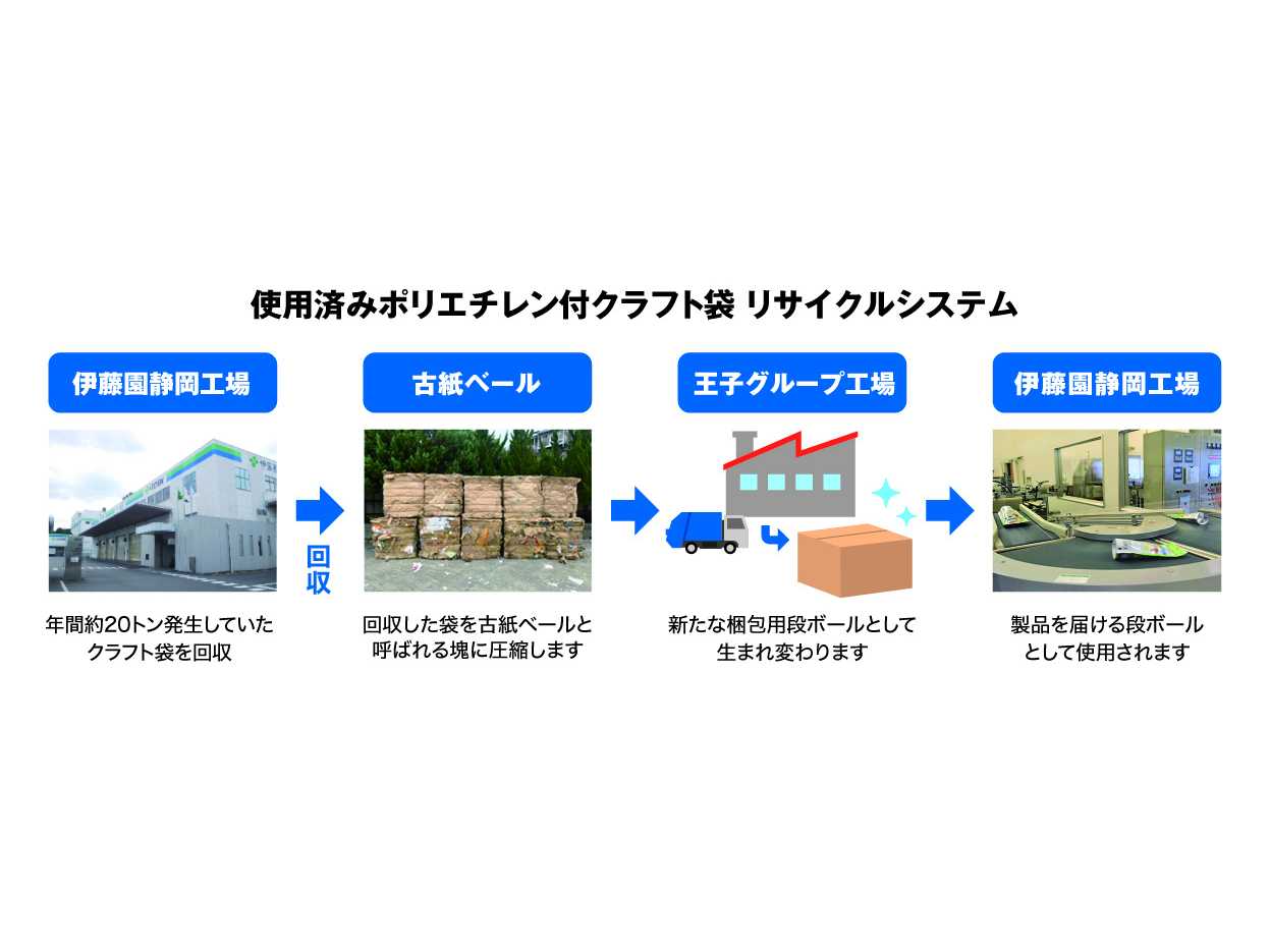 株式会社伊藤園