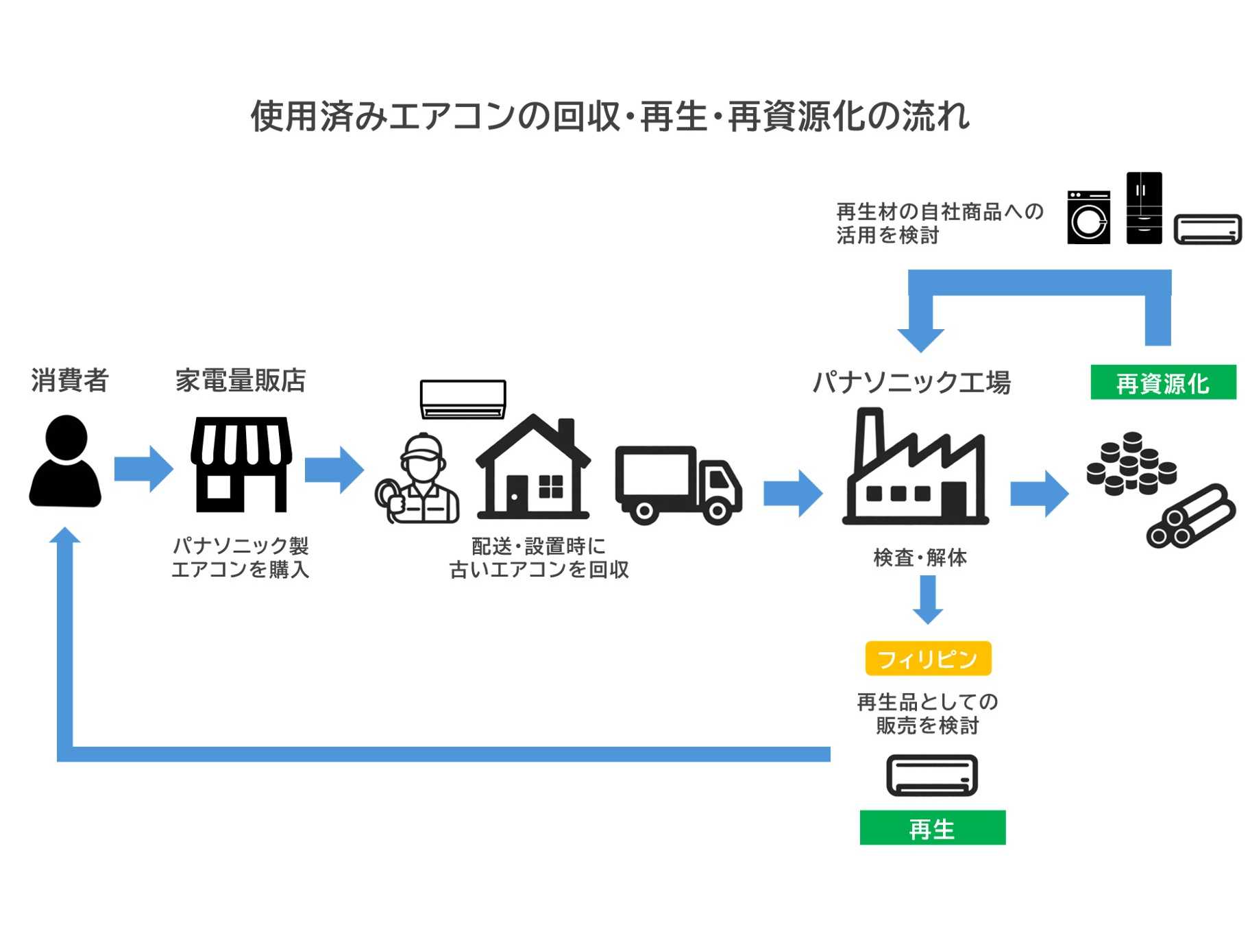 パナソニック株式会社