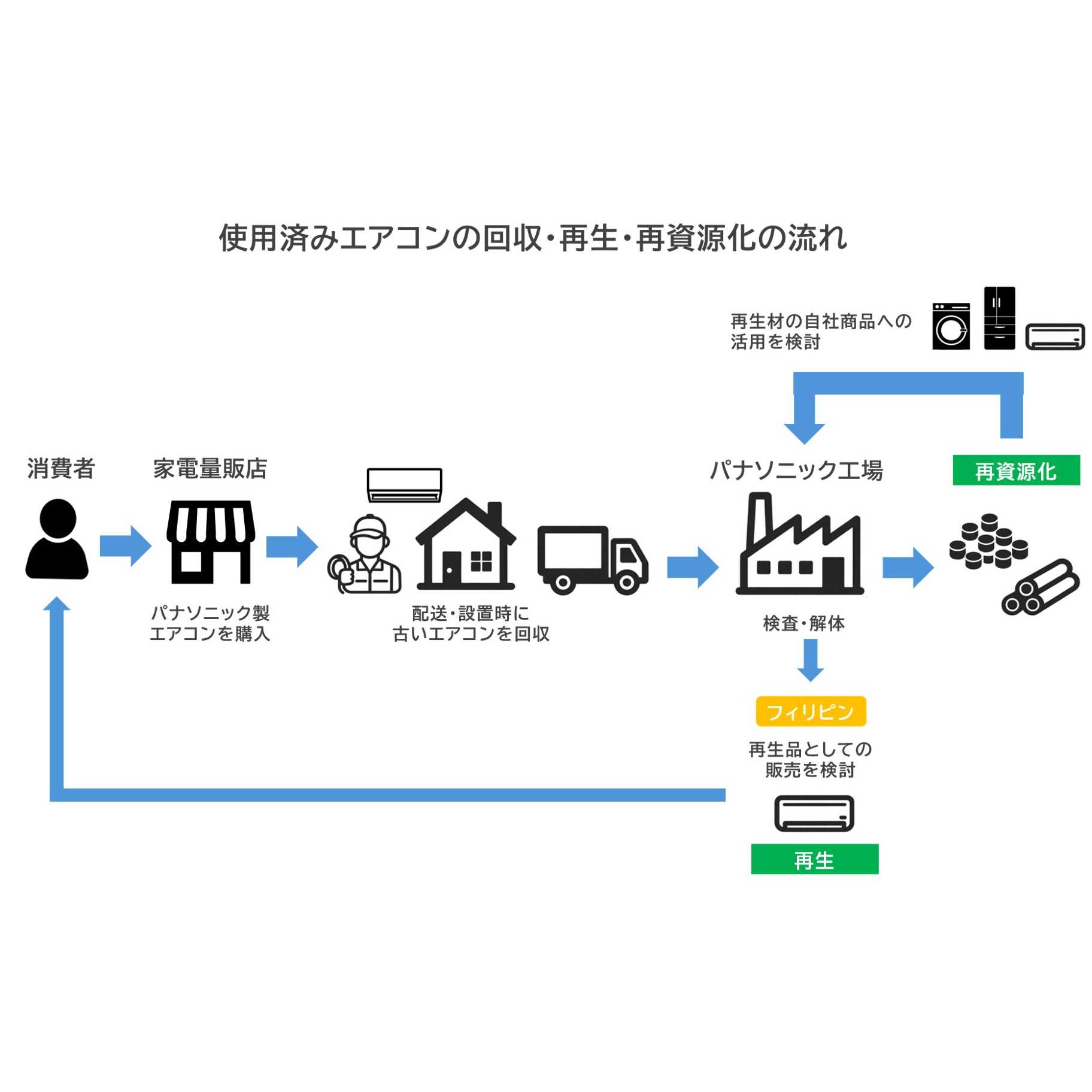 パナソニック株式会社