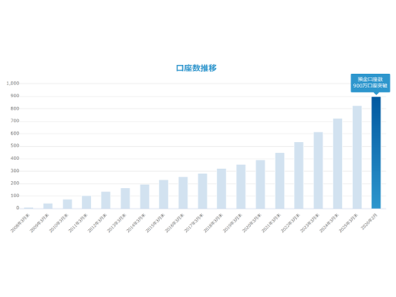 住信ＳＢＩネット銀行株式会社