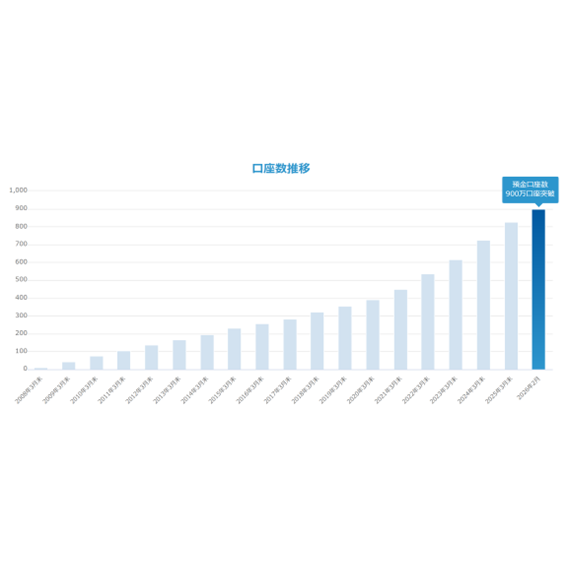 住信ＳＢＩネット銀行株式会社