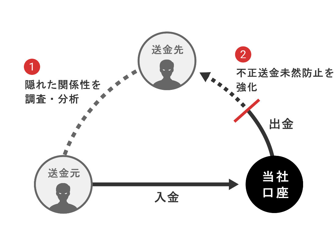 住信ＳＢＩネット銀行株式会社