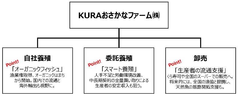 KURAおさかなファーム