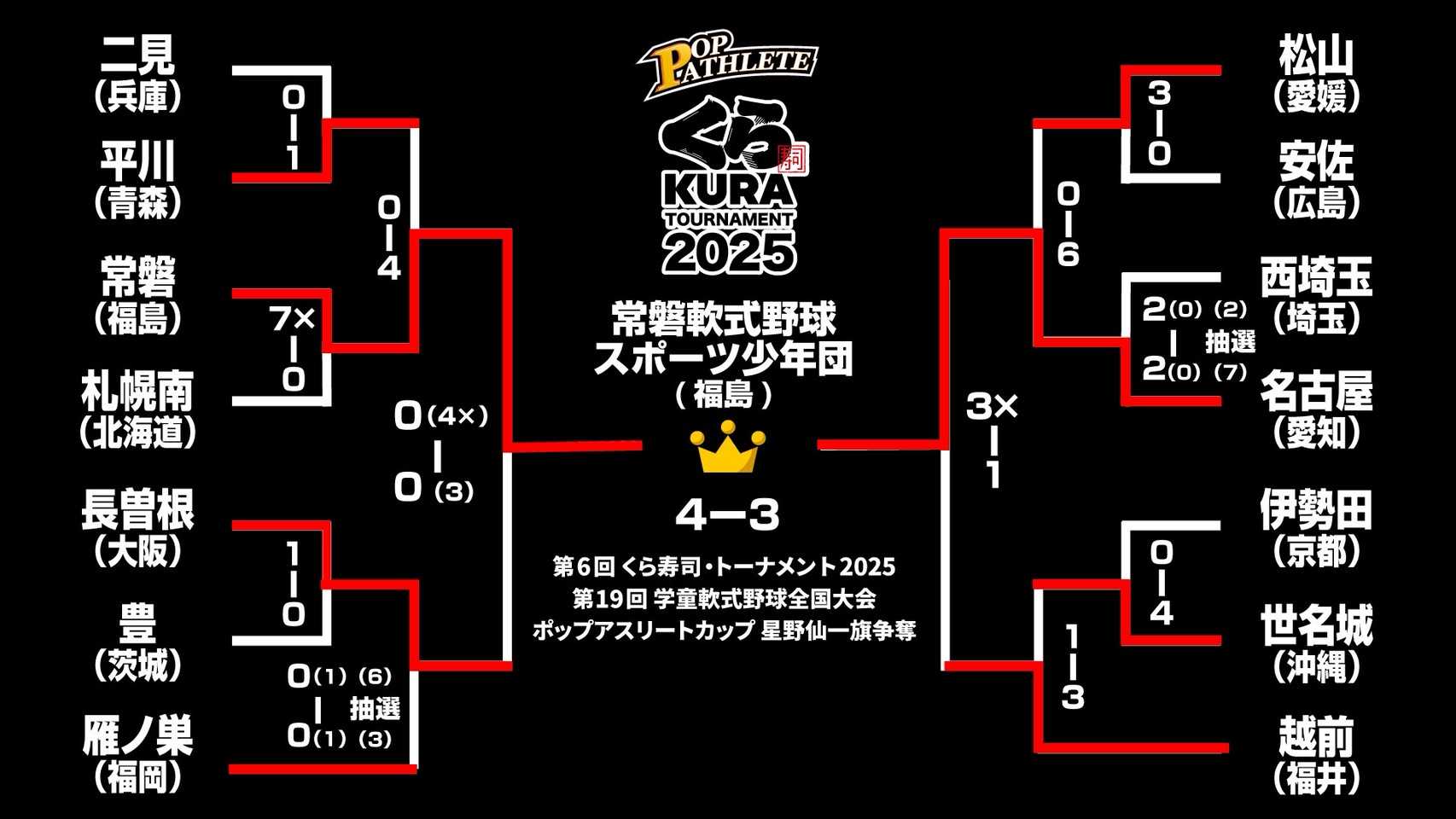 トーナメント表