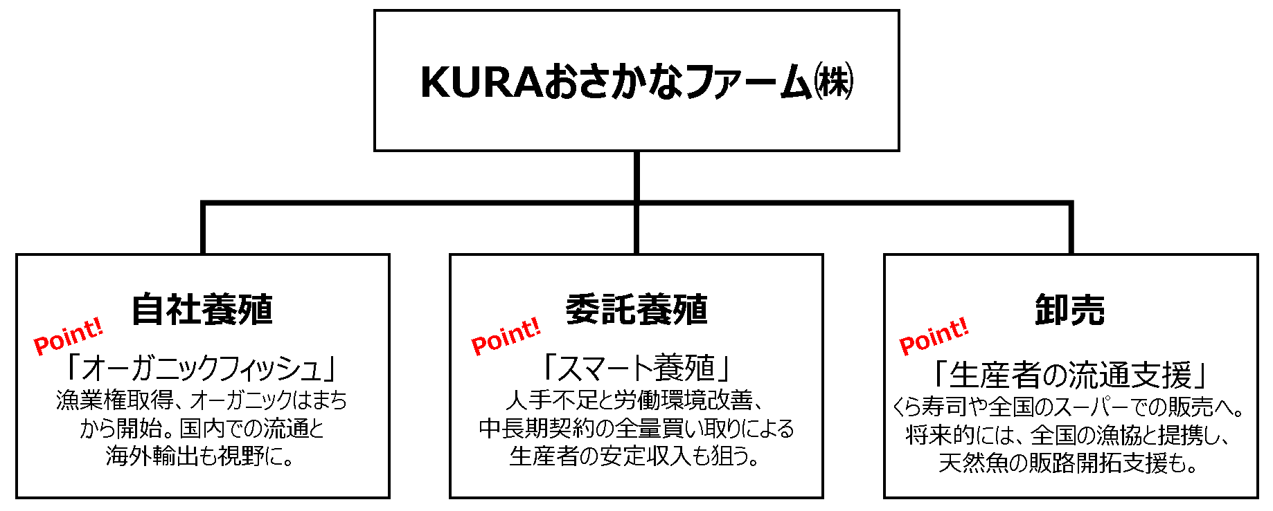 KURAおさかなファーム事業図 (1)