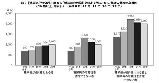 出展：厚生労働省「平成28年国民健康・栄養調査」の結果