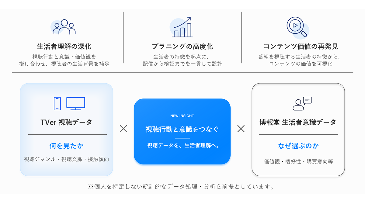 TVer、博報堂とデータ連携による新プラニング手法開発に合意