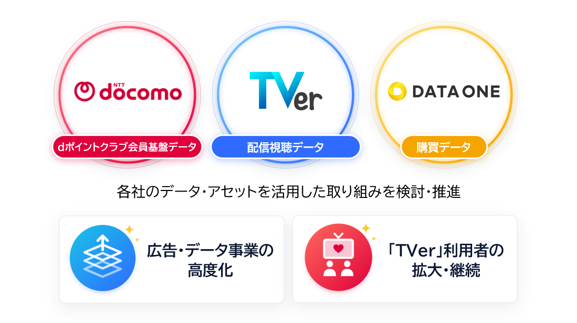 TVer、ドコモ、データ・ワンで、配信視聴データ、dポイントクラブ会員基盤データ、購買データの連携による「TVer」の事業成長に向けた共創を開始