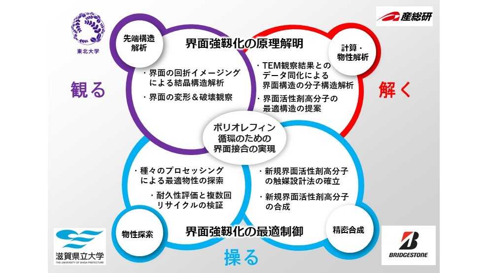 プラスチックのマテリアルリサイクル技術確立に向け共同研究を開始 | 株式会社ブリヂストン