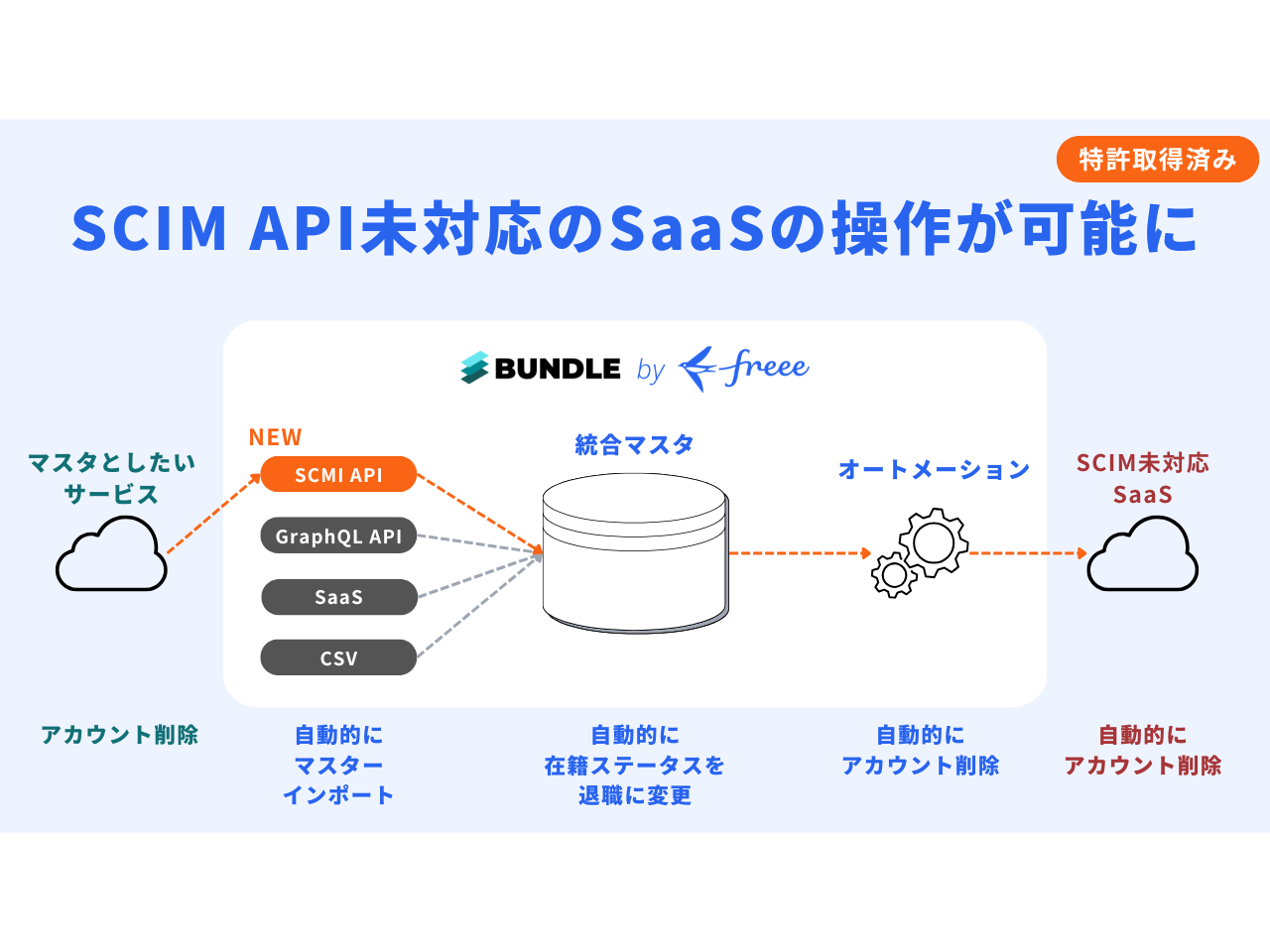 フリー株式会社