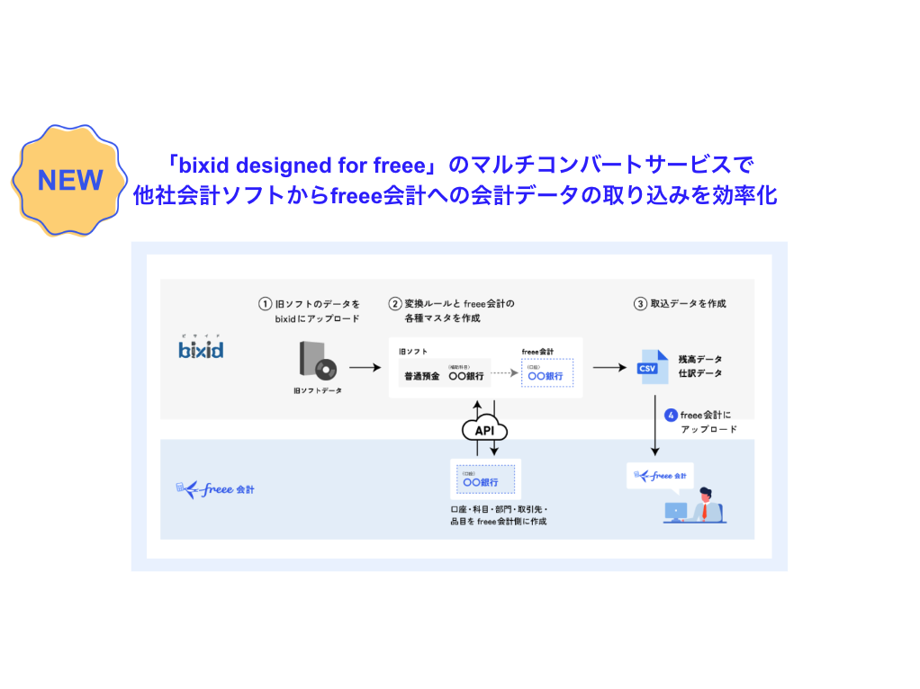 フリー株式会社