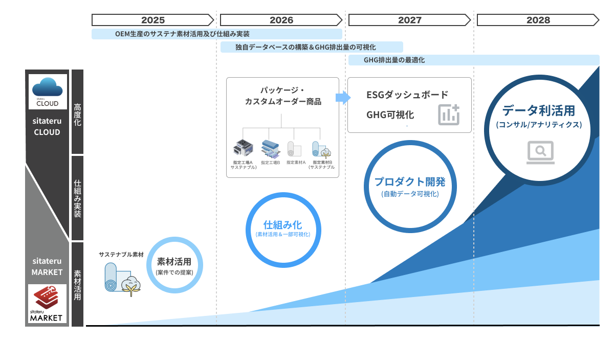 シタテル、スコープ1～3のGHG排出量削減シナリオを策定し持続可能 ...