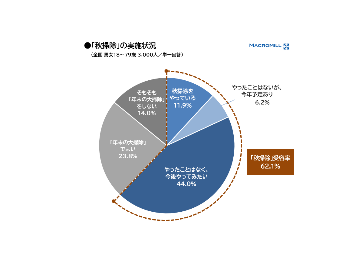 株式会社マクロミル