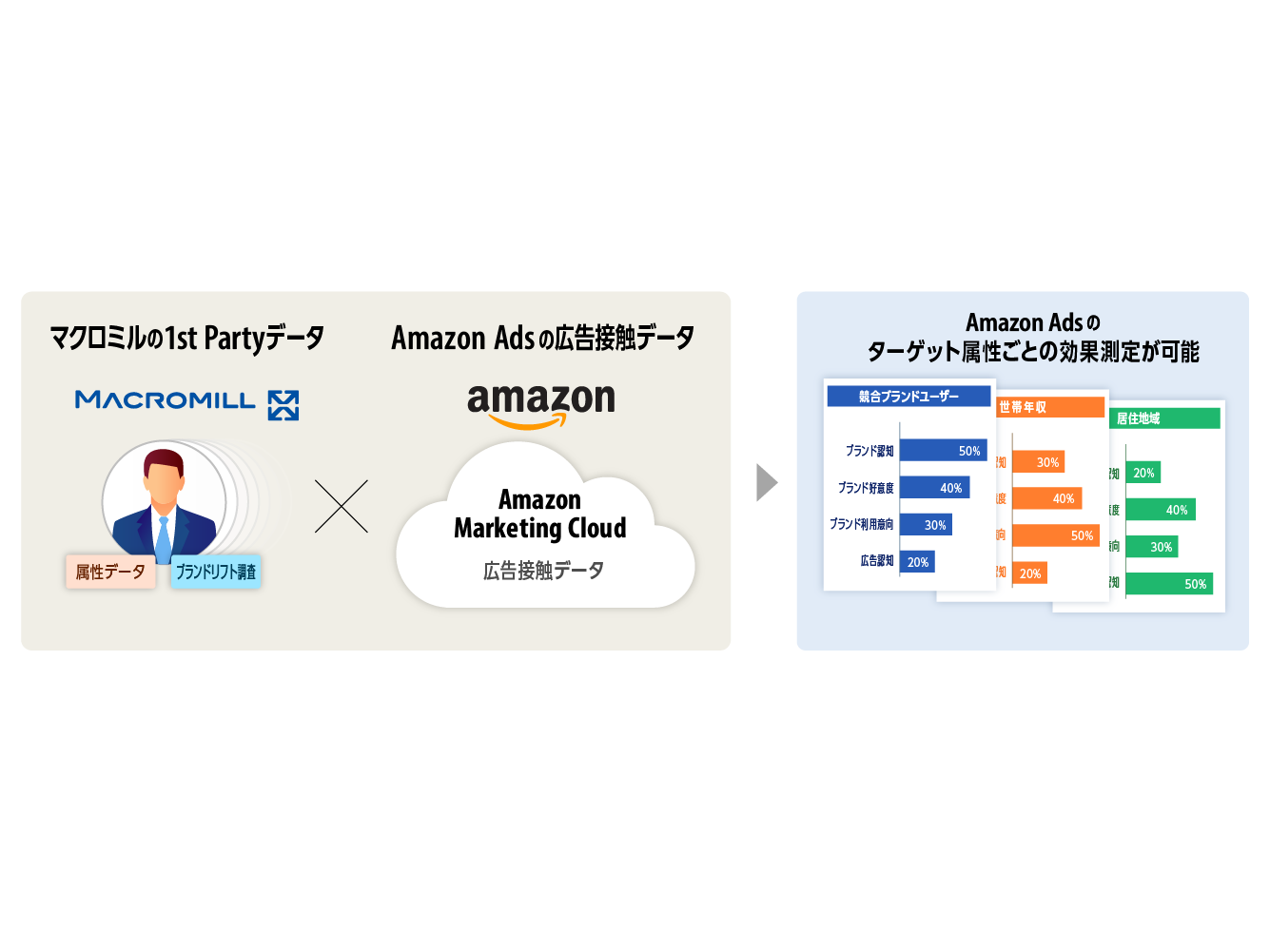 マクロミル、Amazon Ads の認定パートナーとして、Amazon Marketing Cloud  を用いた広告配信支援と効果測定のソリューション提供を開始 | 株式会社マクロミル