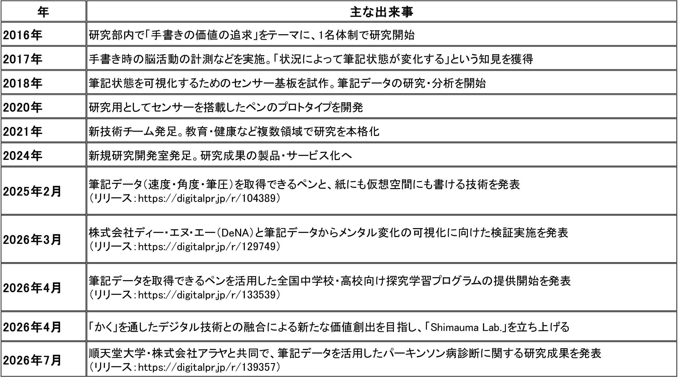 変遷