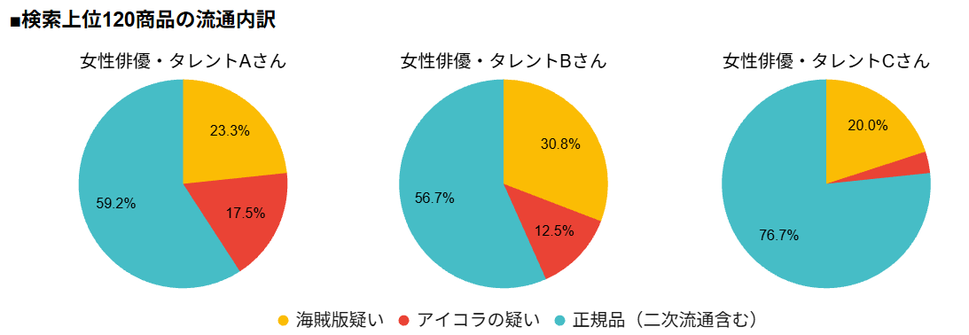 「検索上位120商品の流通内訳」画像
