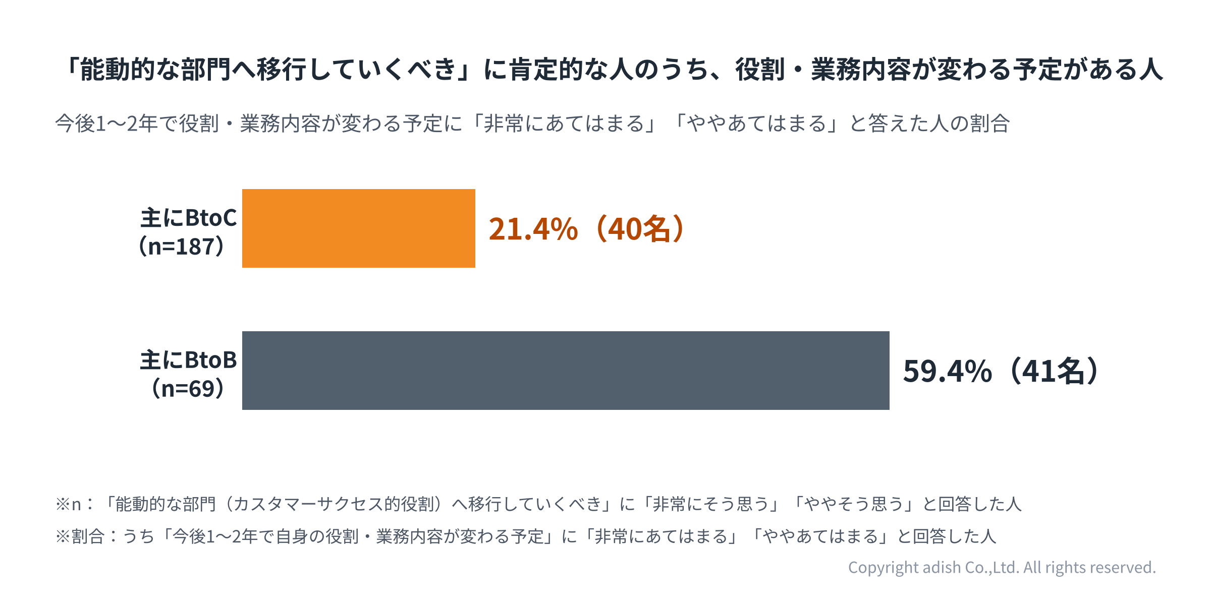 05_移行すべきに肯定的な人のうち役割が変わる予定がある人
