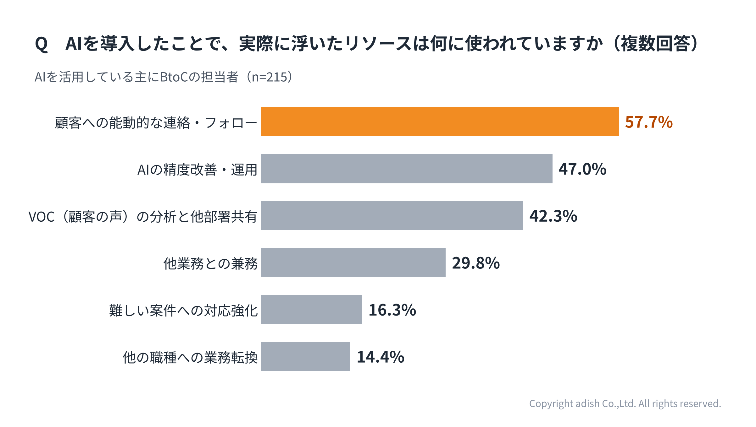 01_浮いたリソースの使い道