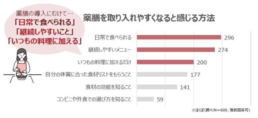 薬膳の導入を取り入れやすくなると感じる方法