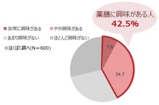 薬膳に興味がある人