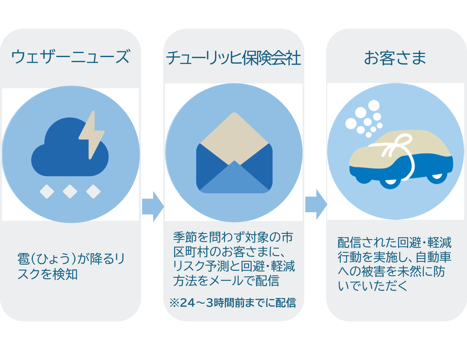 チューリッヒ保険会社