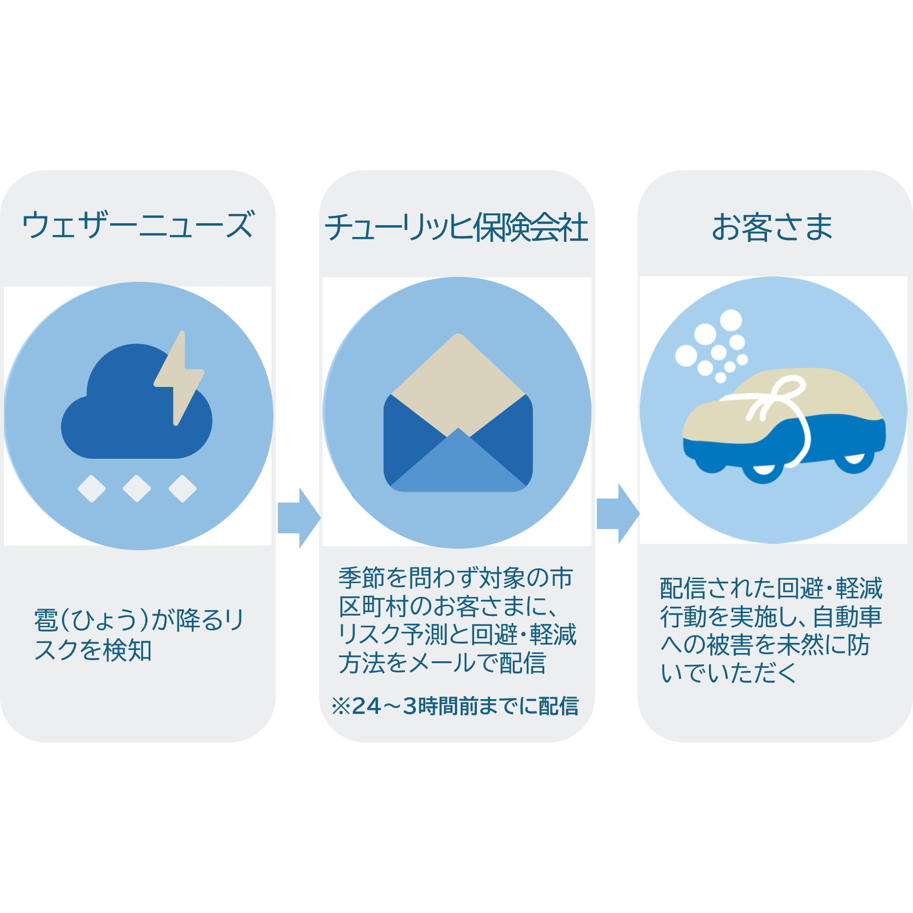 チューリッヒ保険会社