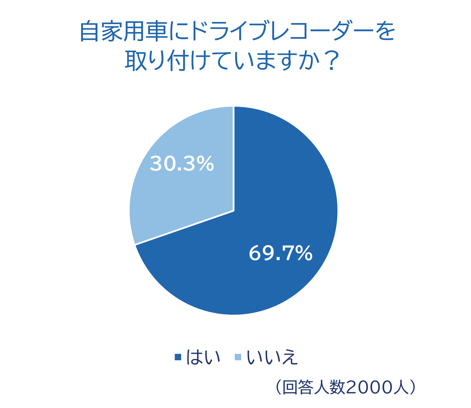 7_ドライブレコーダーを取り付けているか（はい／いいえ）