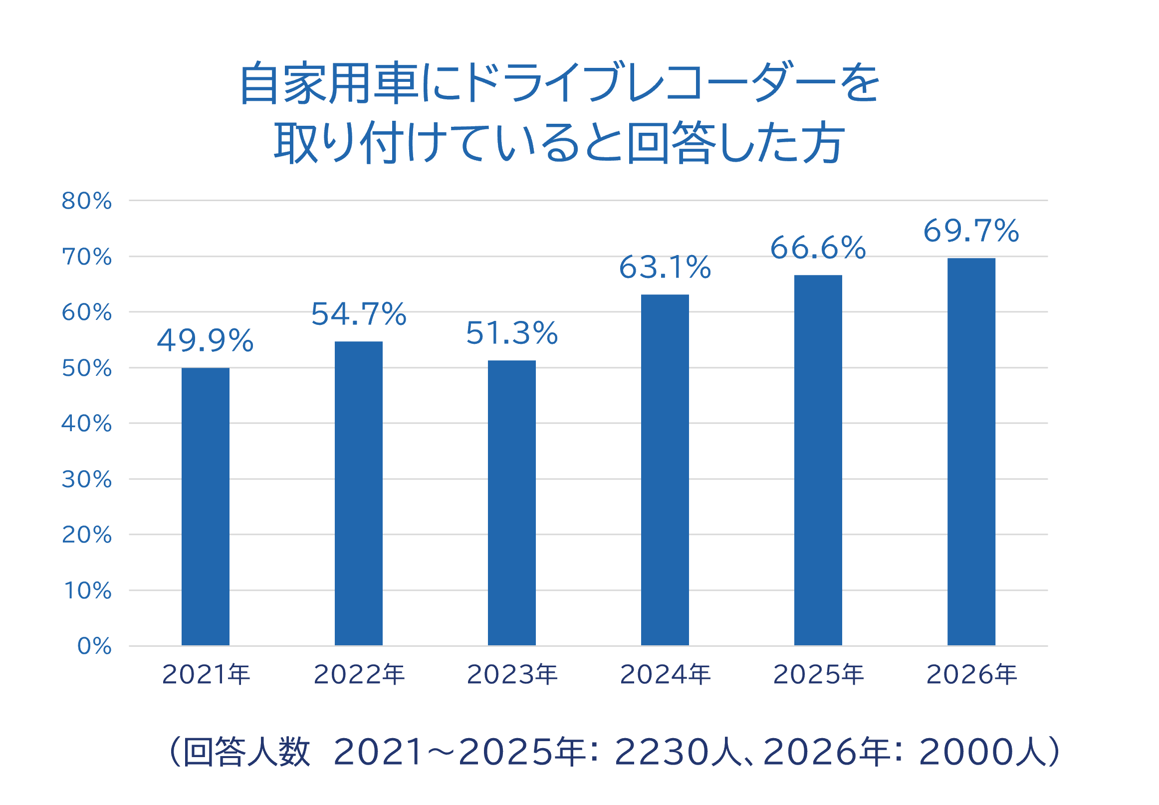 7_ドライブレコーダーを取り付けている（グラフ）