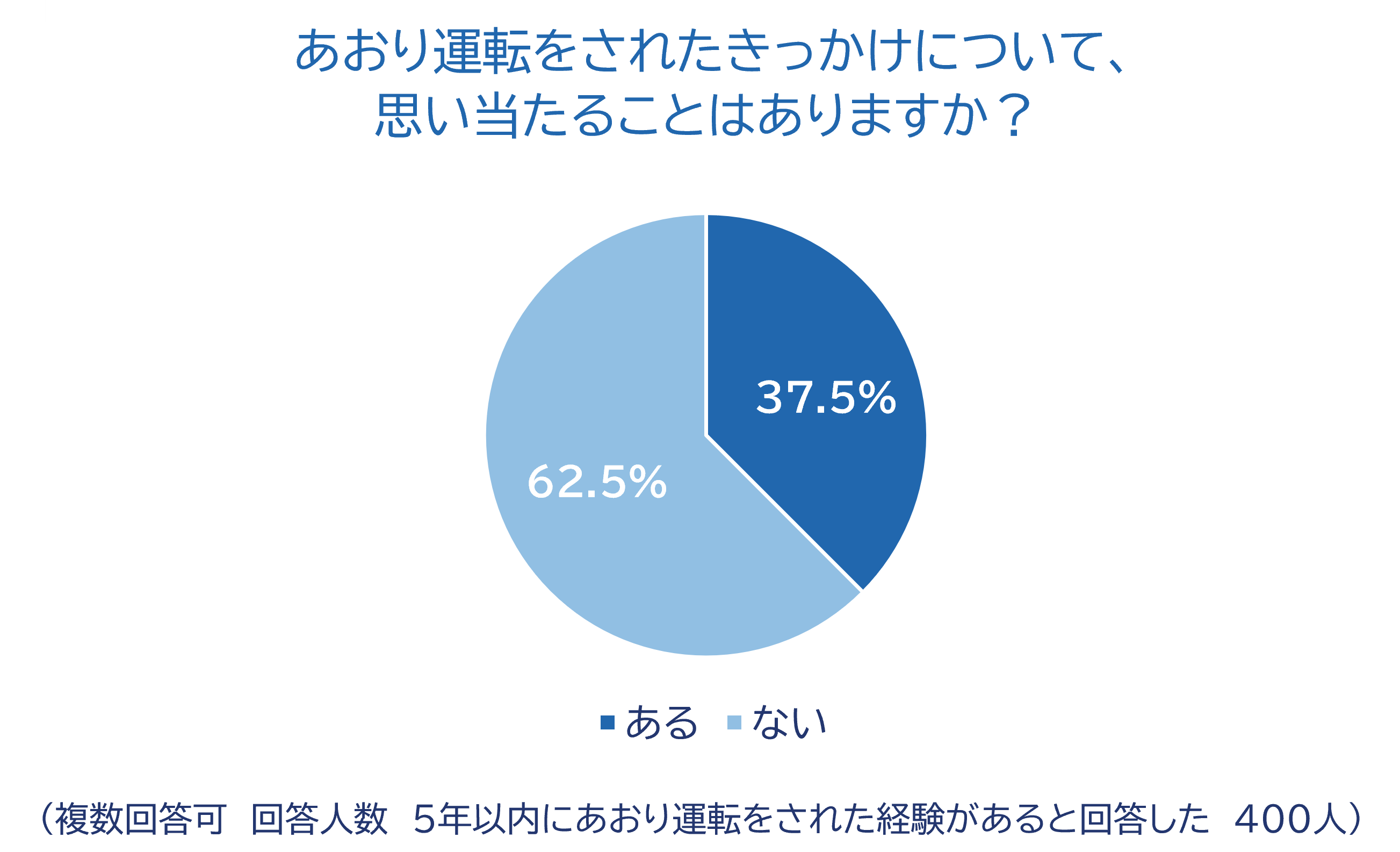 3_あおり運転されたきっかけ（ある／ない）