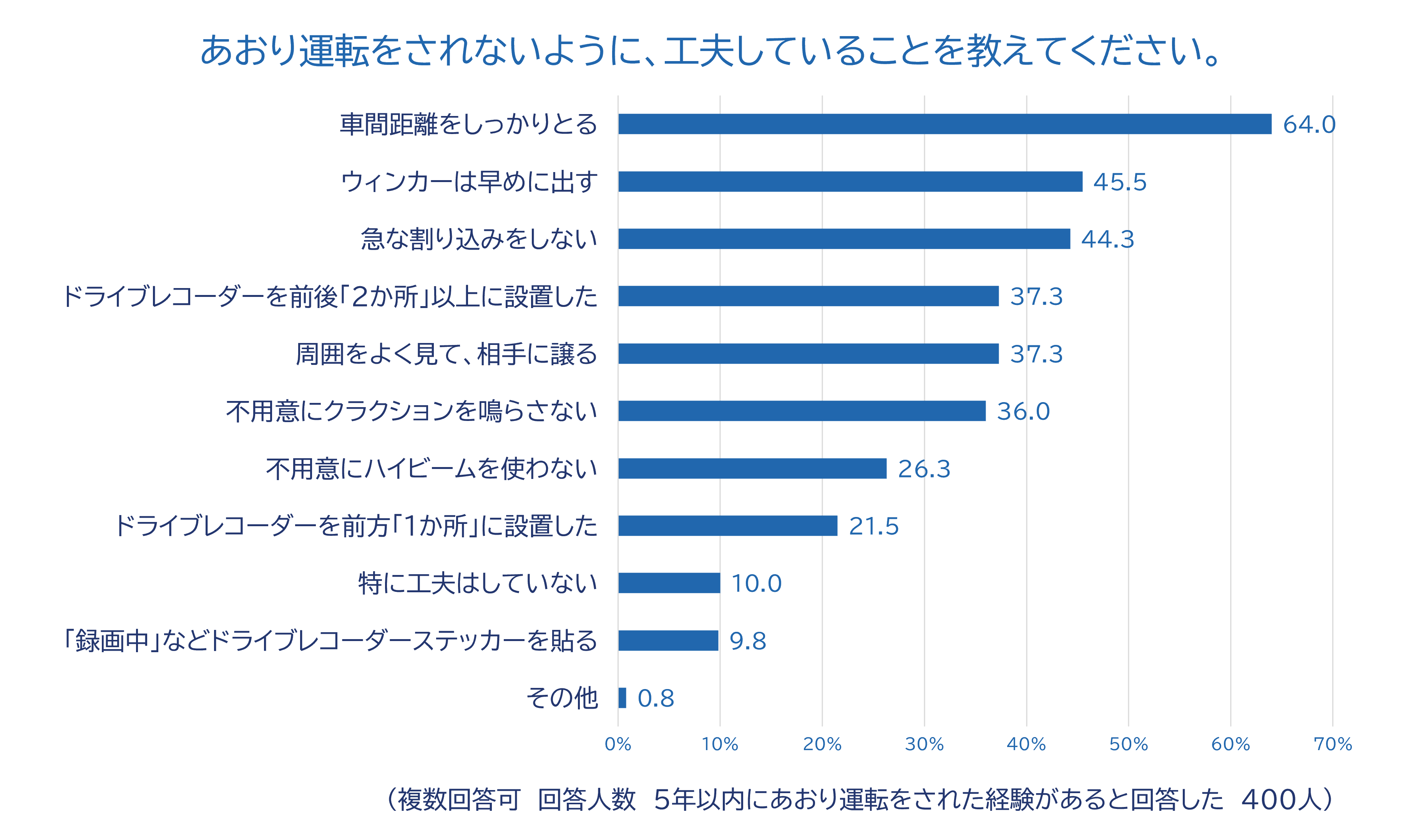 4_あおり運転されないように工夫していること