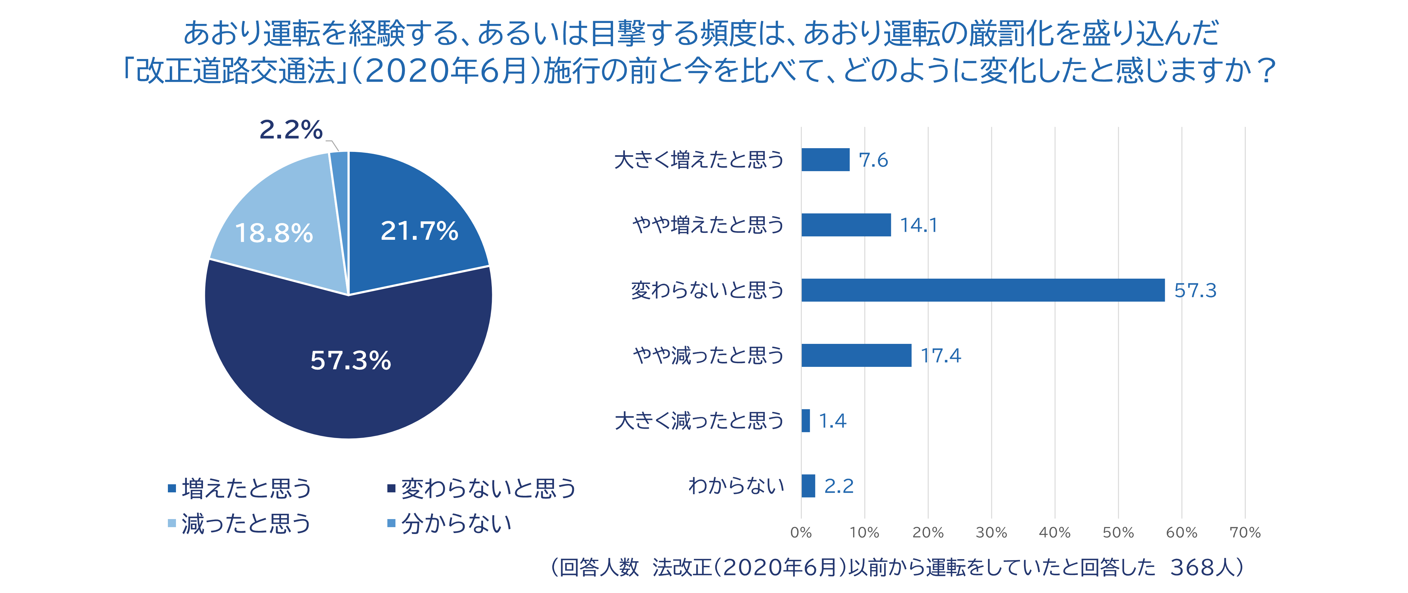 5_あおり運転被害・目撃の頻度