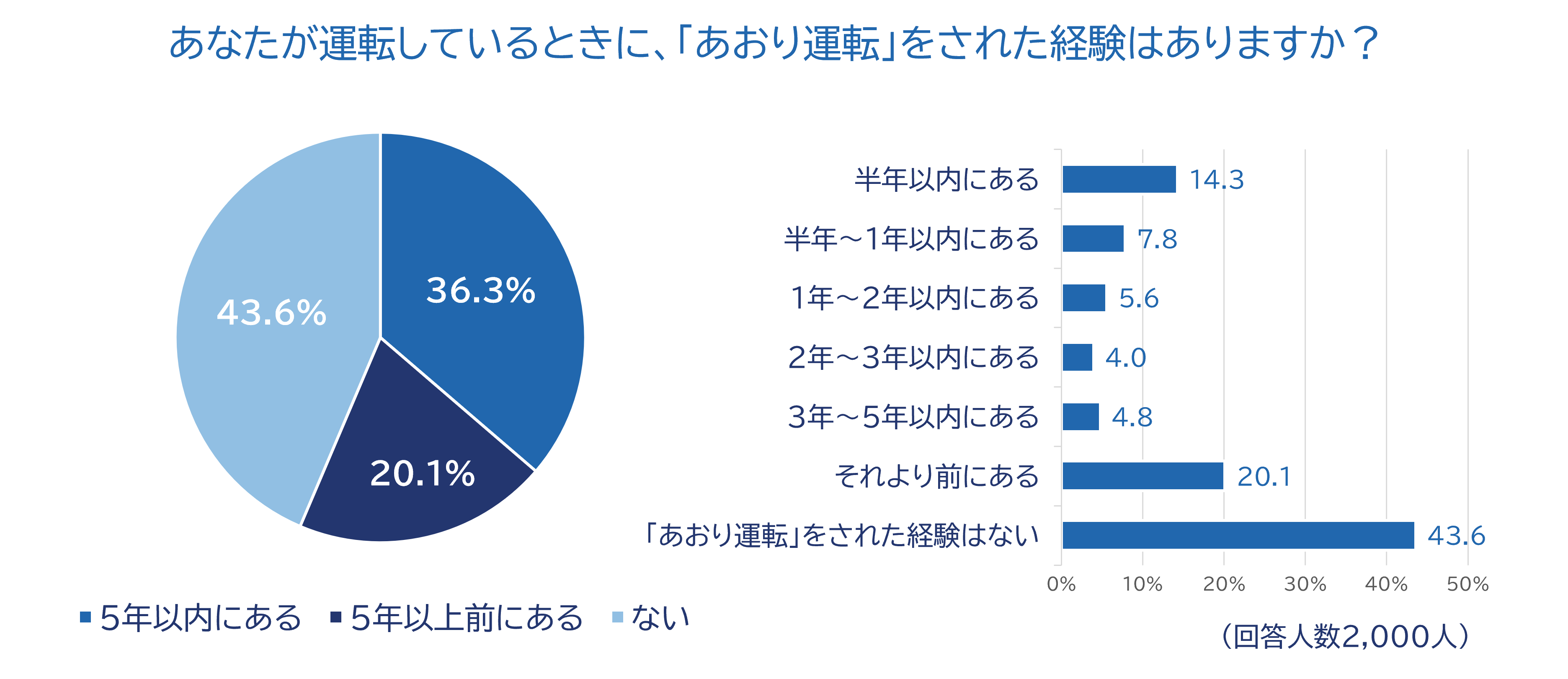 1_5年以内にあおり運転をされた経験