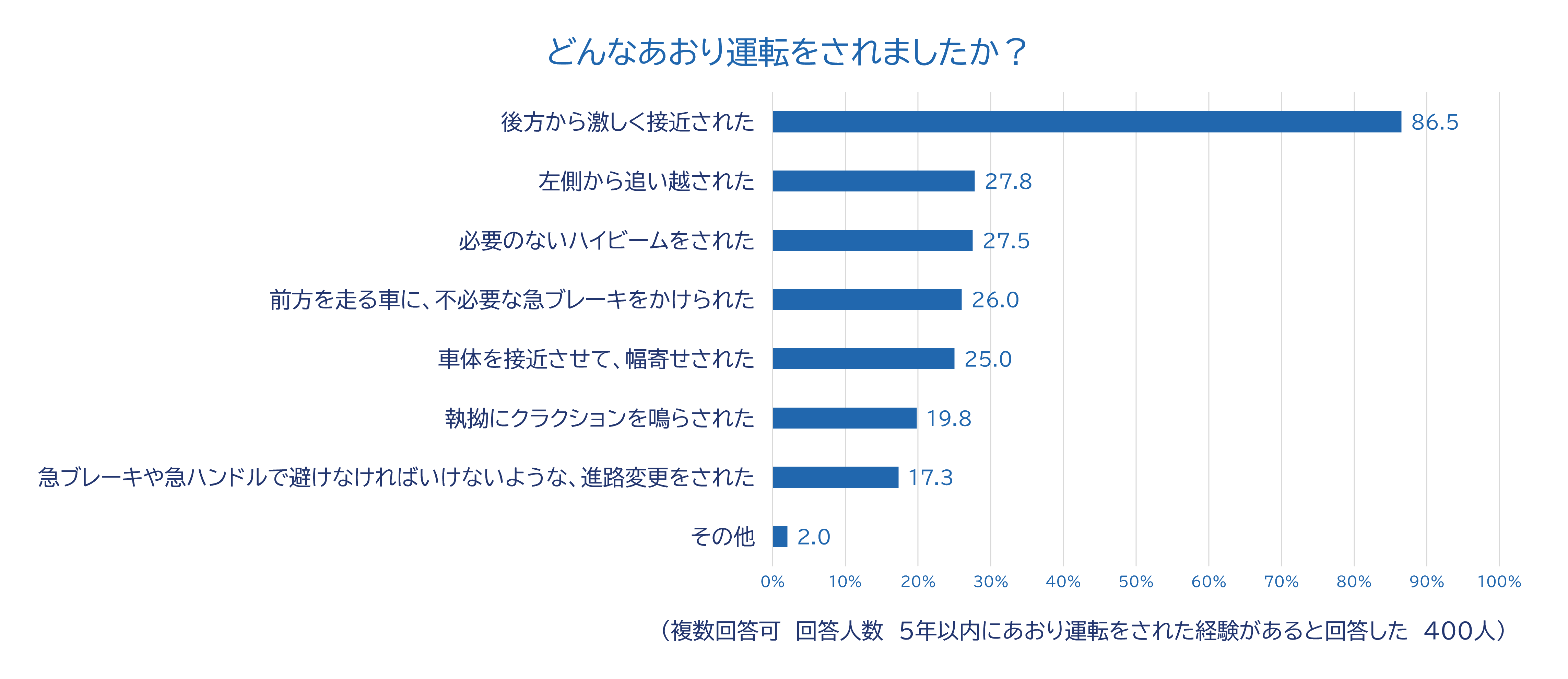 2_どんなあおり運転か