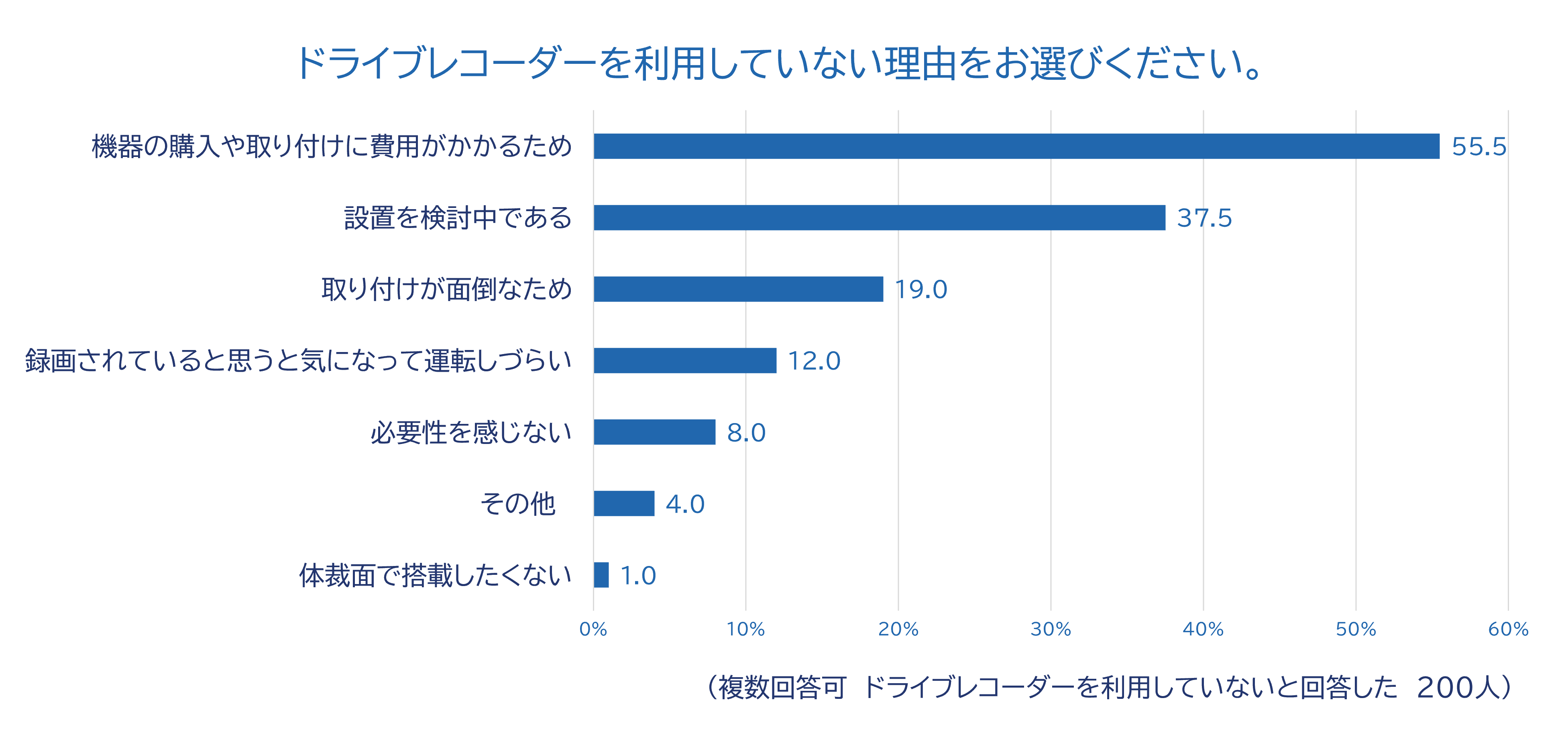 9_ドライブレコーダーを利用していない理由