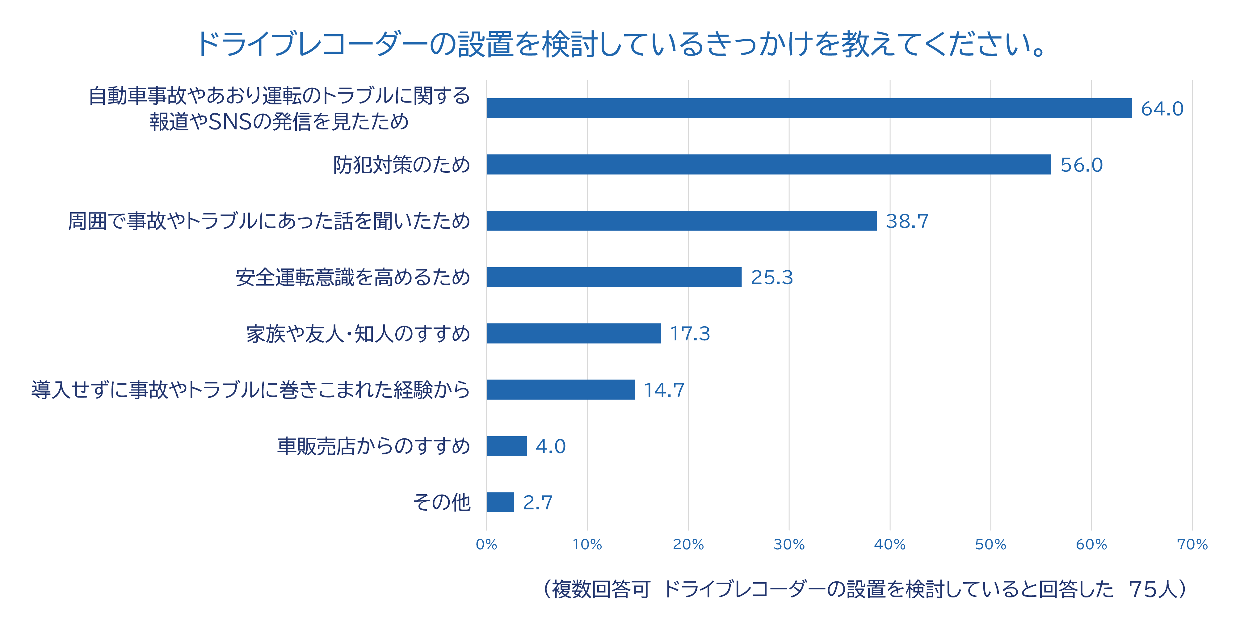 9_ドライブレコーダーの設置検討理由