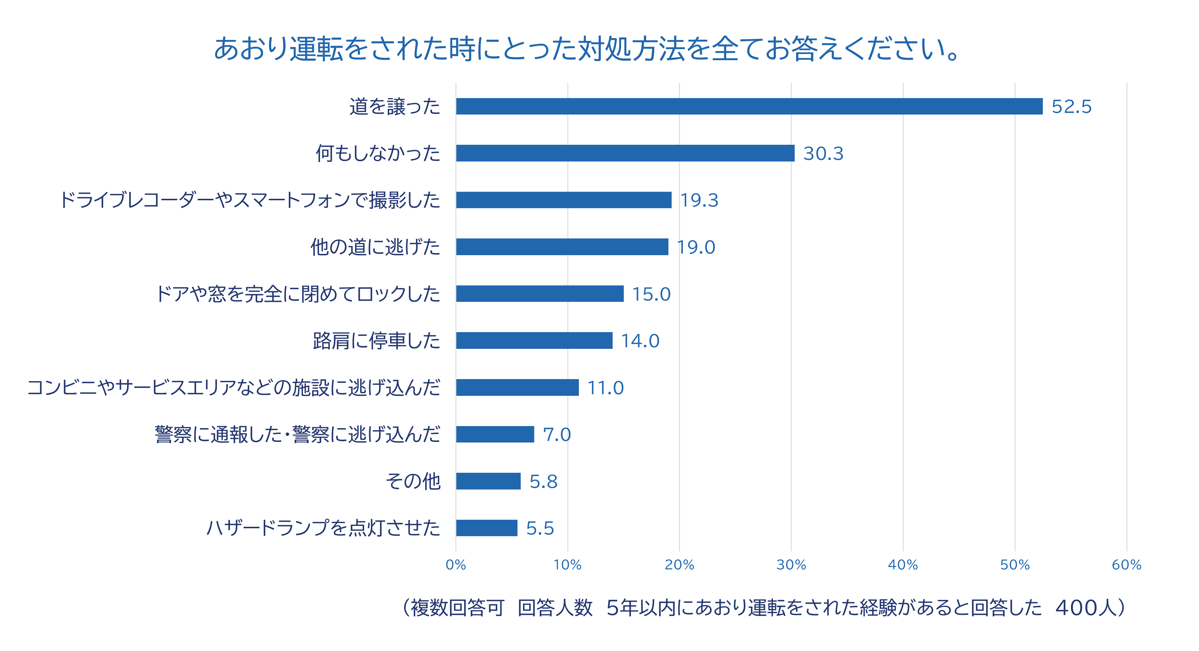 2_あおり運転の対処法