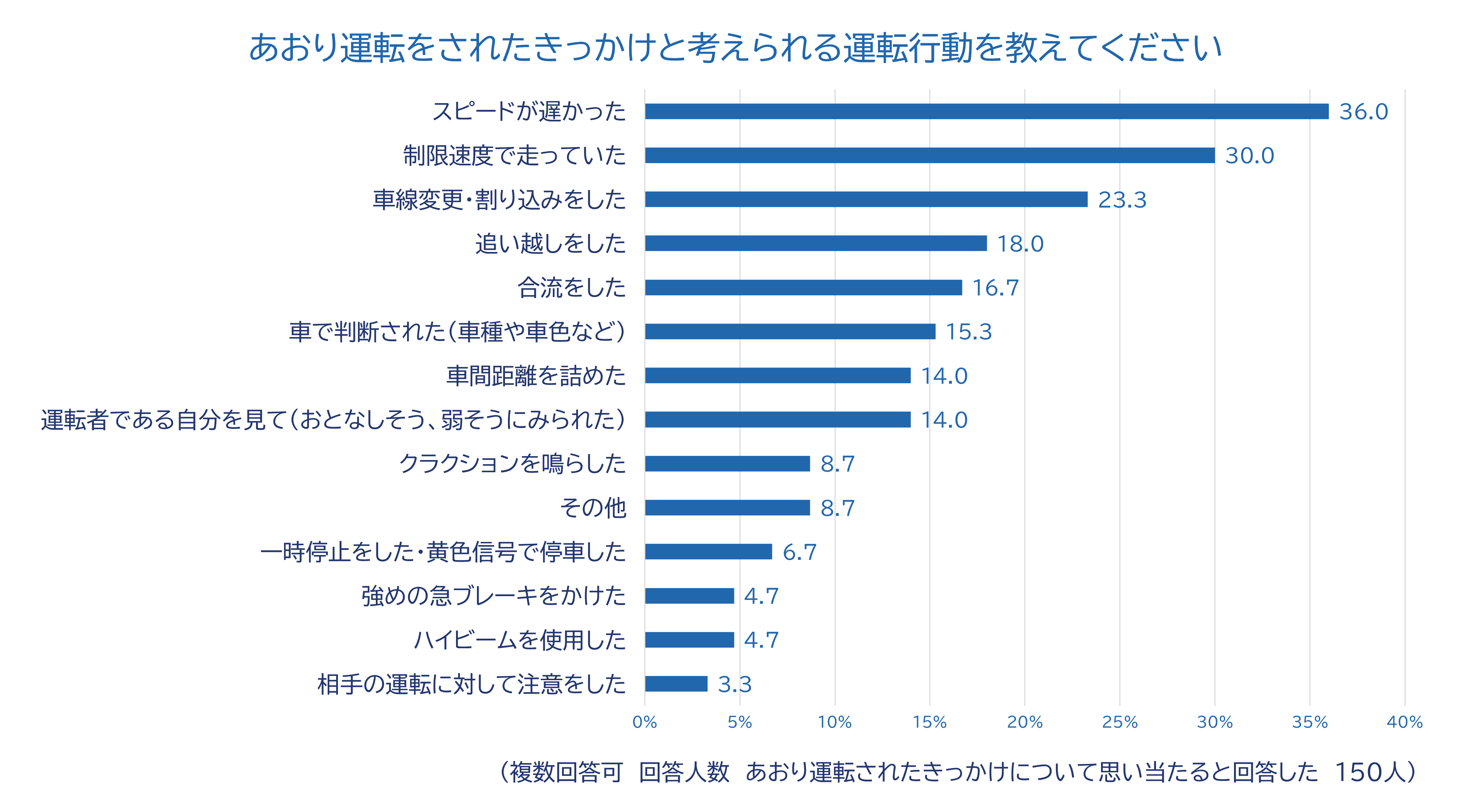 3_あおり運転されたきっかけ（理由）