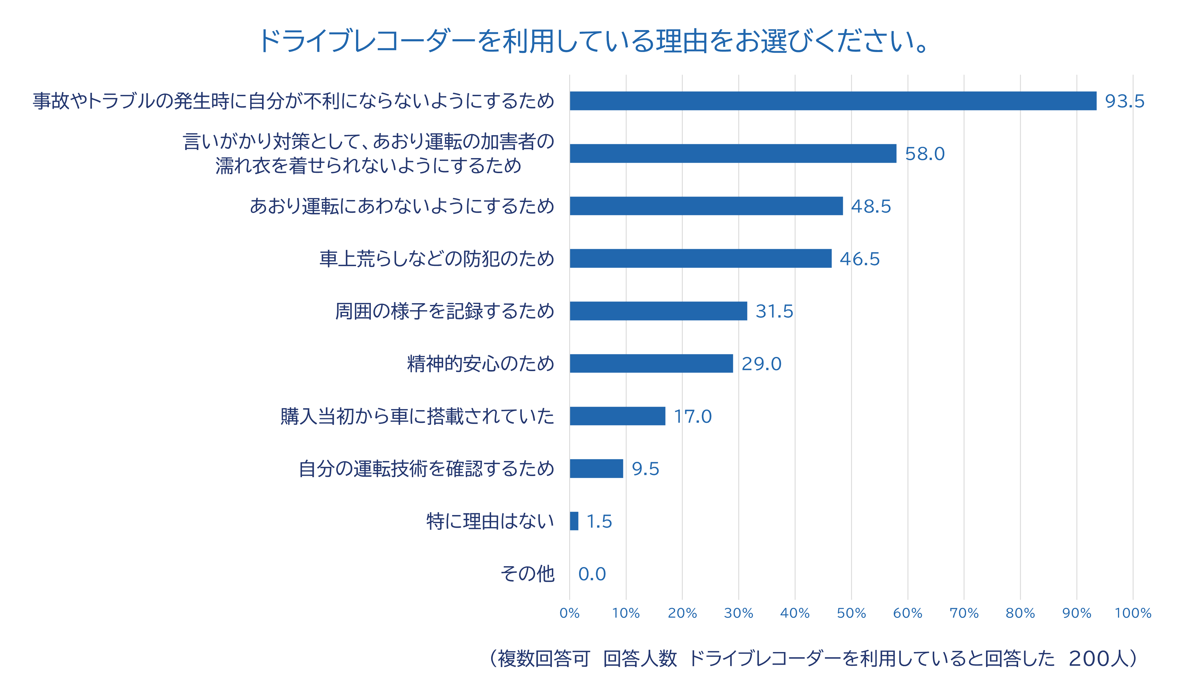 8_ドライブレコーダーを利用している理由