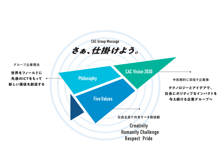 株式会社CAC Holdings